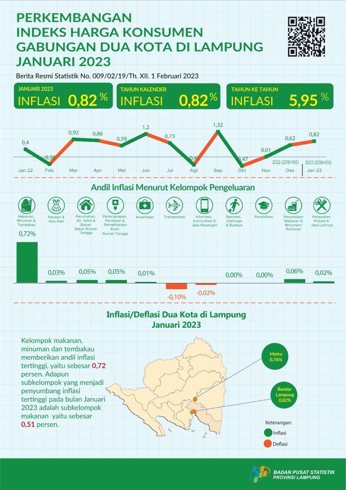 Development of the Consumer Price Index for January 2023