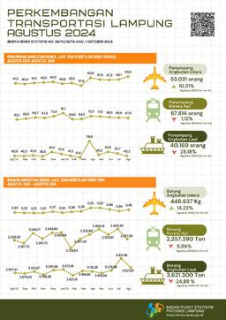 Trains Are The Largest Mode Of Transportation Used By Passengers With A Percentage Of 42.12 Percent In August 2024