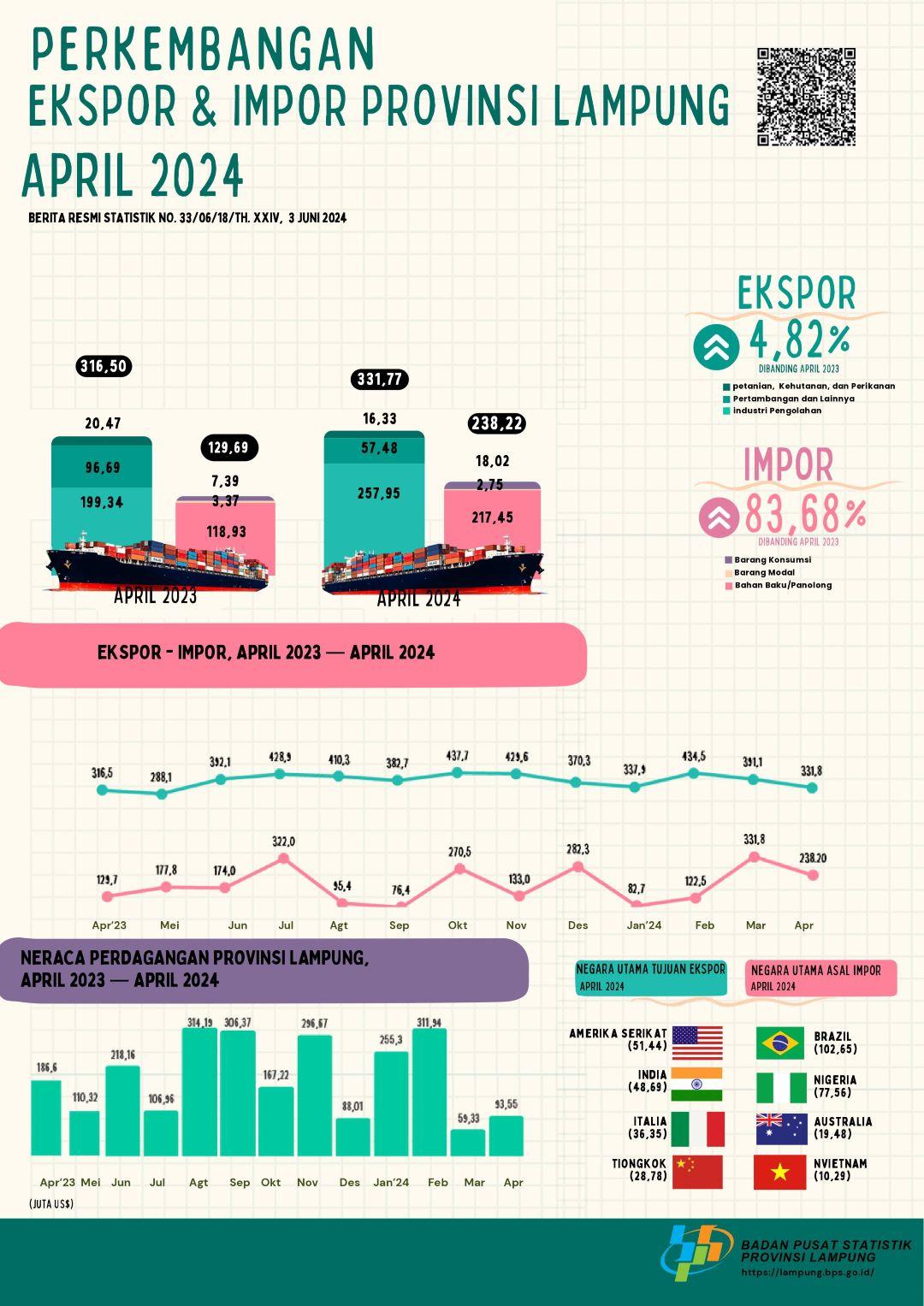 The export and import values of Lampung Province in April 2024 decreased by 15.18 percent and 28.21 percent respectively compared to March 2024.