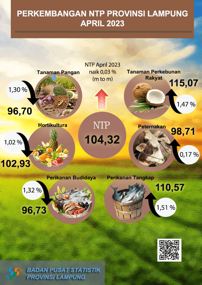 Development of Farmers Exchange Rate in Lampung Province April 2023