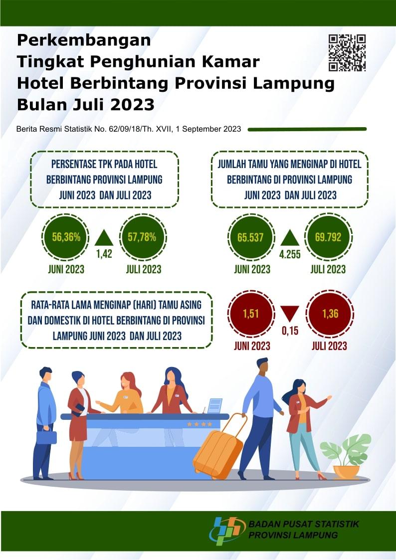 The occupancy rate for star-rated hotel rooms in Lampung Province in July 2023 was 57.78 percent