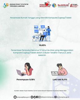 10,63% Rumah Tangga di Provinsi Lampung Memiliki Komputer/Laptop/Tablet