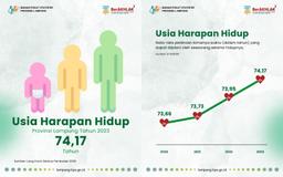 Usia Harapan Hidup (UHH) Provinsi Lampung Mencapai 74,17 Tahun