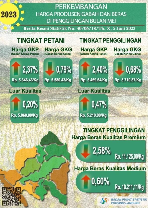 Development of Grain and Rice Producer Prices in Lampung Province in May 2023