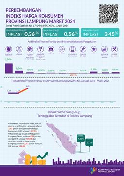 Maret 2024 Inflasi Year On Year (Y-On-Y) Provinsi Lampung Sebesar 3,45 Persen. Inflasi Tertinggi Terjadi Di Kabupaten Lampung Timur Sebesar 4,83 Persen.