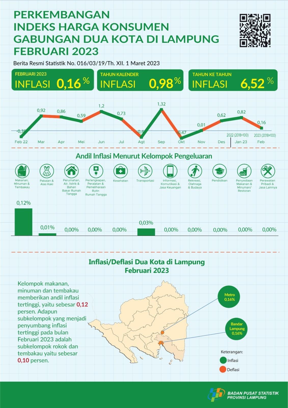 In February 2023, combined year on year (yoy) inflation for the two cities in Lampung was 6.52 percent