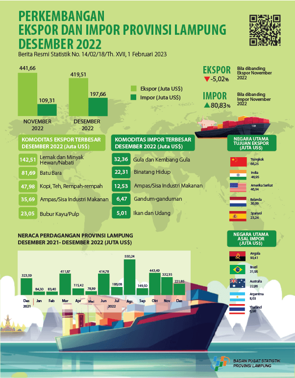 Development of Exports and Imports of Lampung Province December 2022