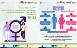 Lampung Province's Gender Development Index in 2023 reaches 91.33