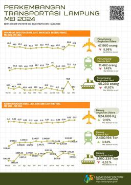 Kereta Api Merupakan Moda Angkutan Terbesar Yang Digunakan Oleh Penumpang Dengan Persentase Sebesar 43,43 Persen Pada Mei 2024