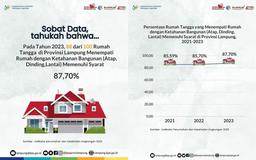 87.70% of Households Occupy Houses with Building Durability That Meets the Requirements