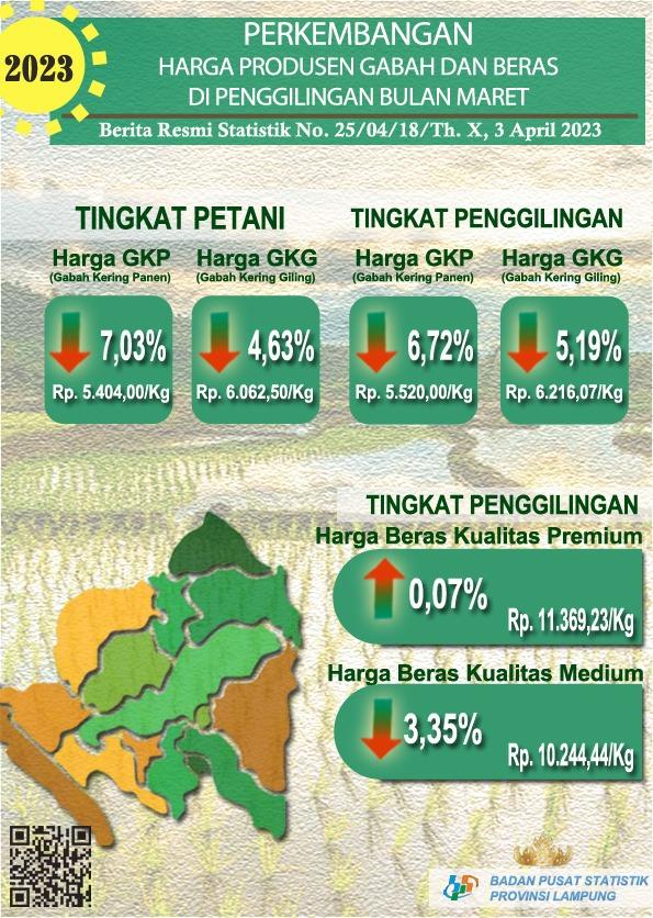 Perkembangan Harga Produsen Gabah dan Beras Provinsi Lampung Maret 2023