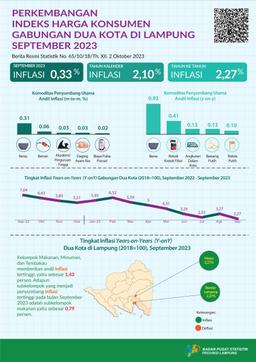September 2023, Terjadi Inflasi Years On Years (Yoy) Untuk Gabungan Dua Kota Di Lampung Sebesar 2,27 Persen. Inflasi Tertinggi Terjadi Pada Kelompok Makanan, Minuman Dan Tembakau Sebesar 4,78  Persen