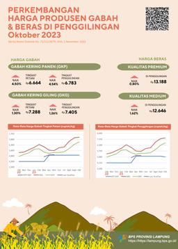 The Price Of Dry Harvested Grain At The Farmer Level Rose 4.50 Percent And The Price Of Premium Rice At The Mill Rose 0.80 Percent