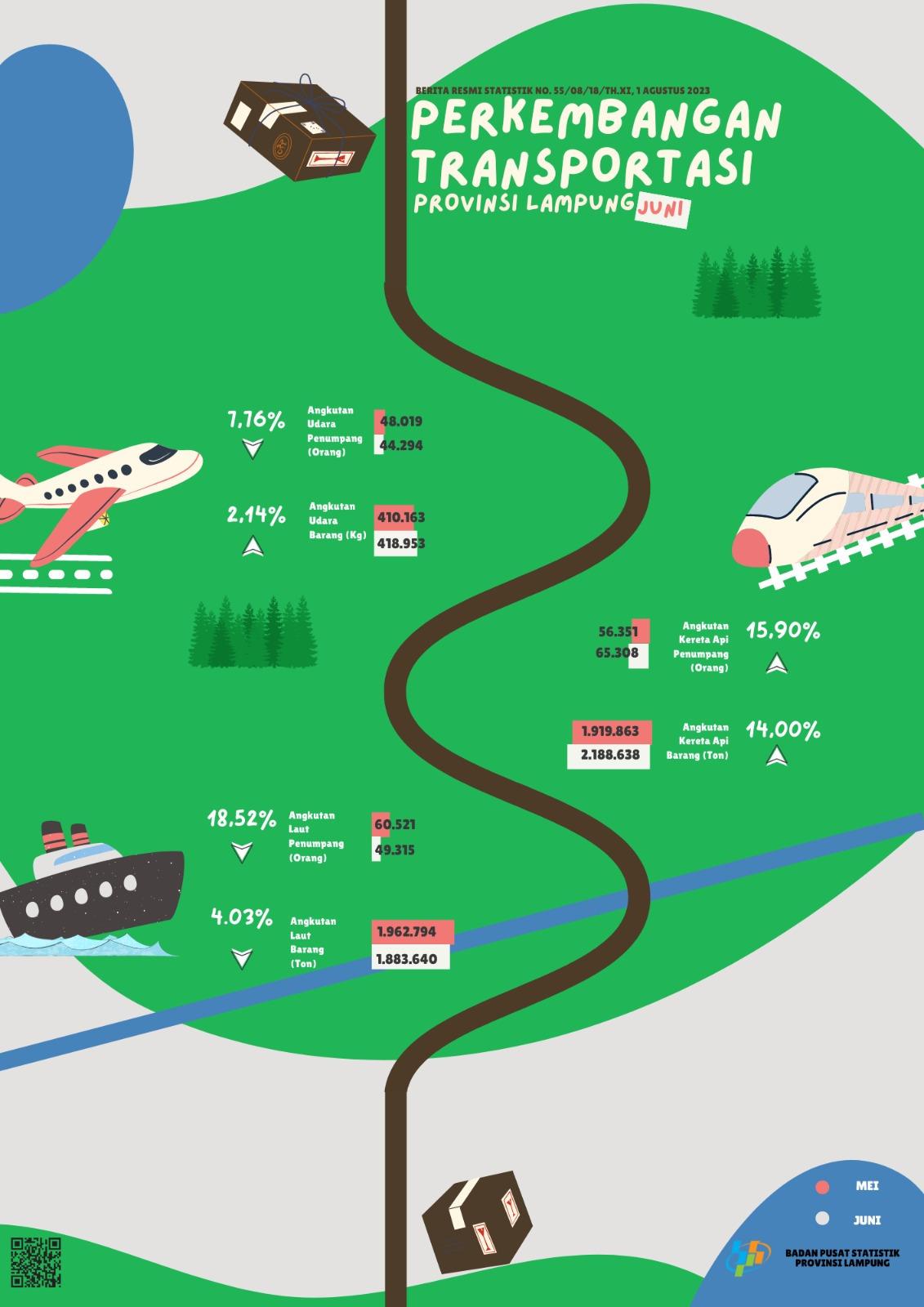 Perkembangan Transportasi Provinsi Lampung Juni 2023