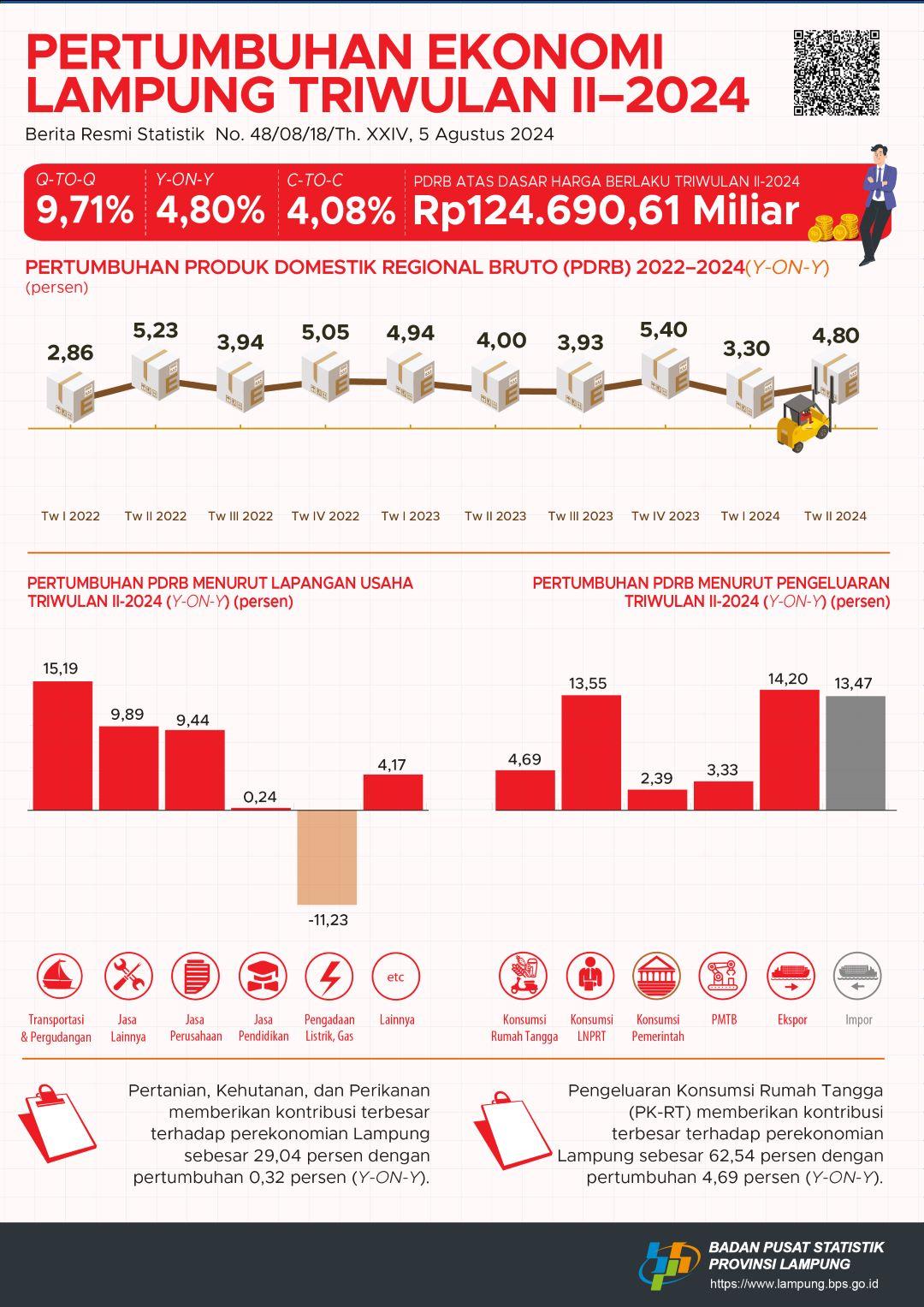 Ekonomi Provinsi Lampung Triwulan II-2024 Tumbuh 4,80 Persen (y-on-y)