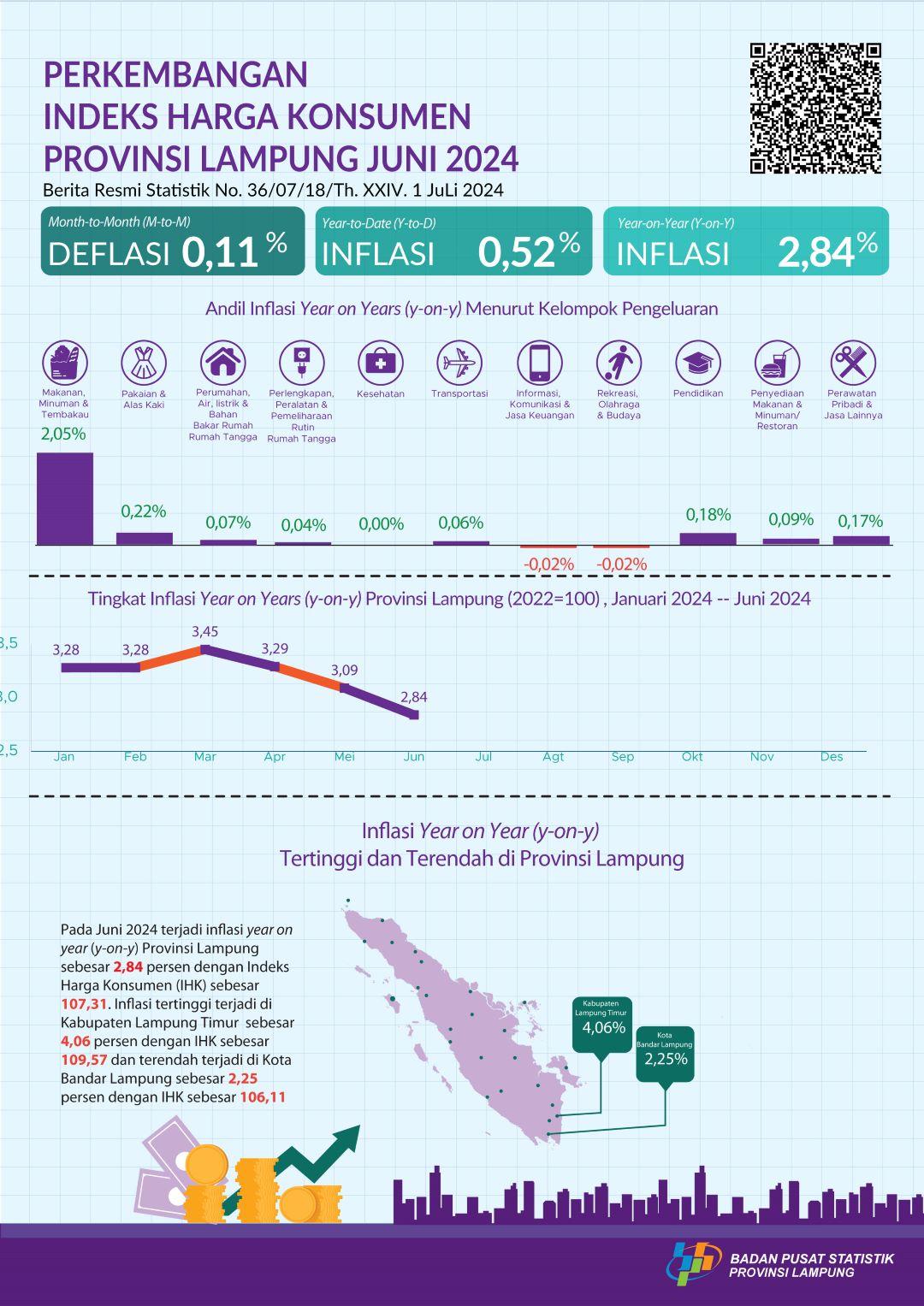 June 2024, Year on Year (y-on-y) inflation in Lampung Province is 2.84 percent. The highest inflation occurred in East Lampung Regency amounting to 4.06 percent.