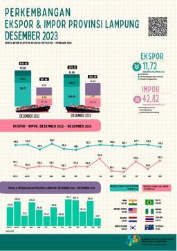 Export Value Of Lampung Province In December 2023 Decreased 13,81 Percent Compared To November 2023. Import Value Of Lampung Province In December 2023 Increased 112,31 Percent Compared To November 2023