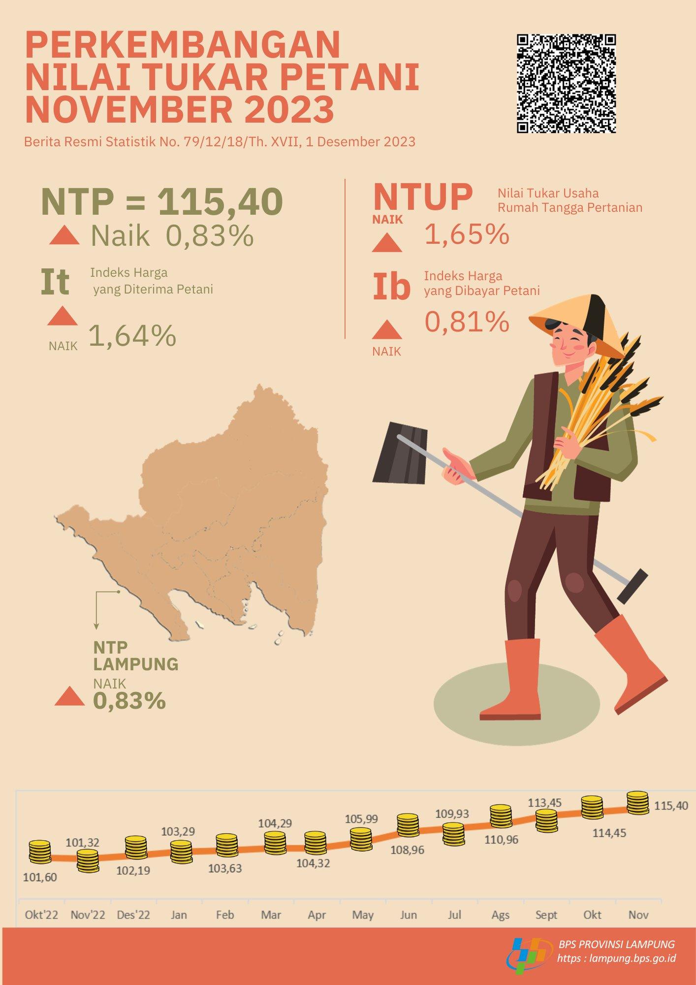 Nilai Tukar Petani (NTP) Provinsi Lampung November 2023 sebesar 115,40 atau naik 0,83 persen