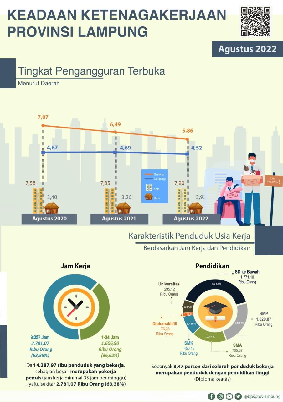 Keadaan Ketenagakerjaan Provinsi Lampung Agustus 2022