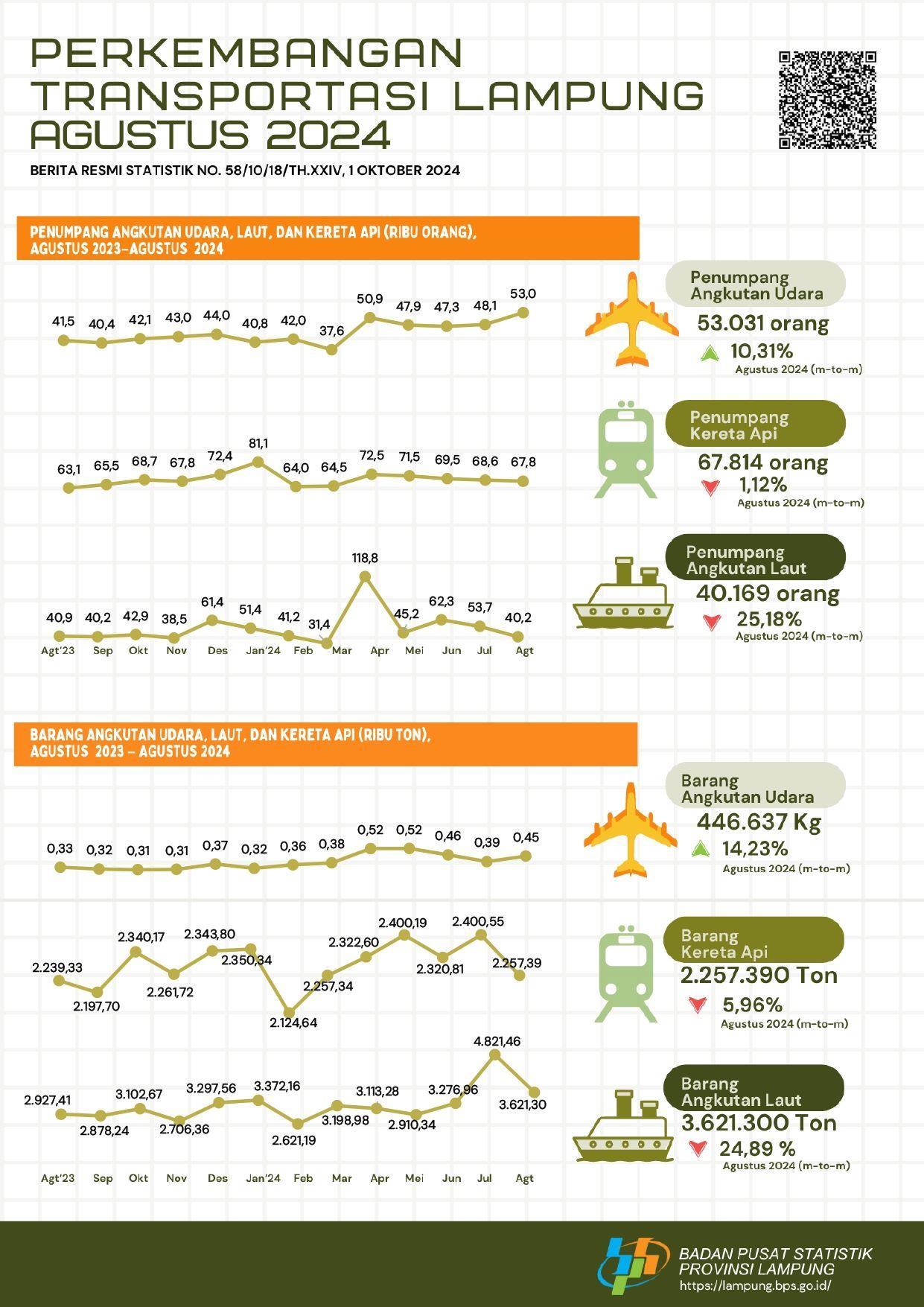 Trains are the largest mode of transportation used by passengers with a percentage of 42.12 percent in August 2024