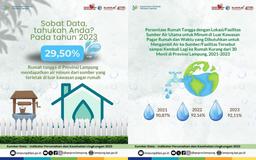 29,50% Rumah Tangga Mendapatkan Air Minum dari Sumber di Luar Kawasan Pagar Rumah