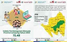 Indeks Pembangunan Manusia Provinsi Lampung Tahun 2023 sebesar 72,48