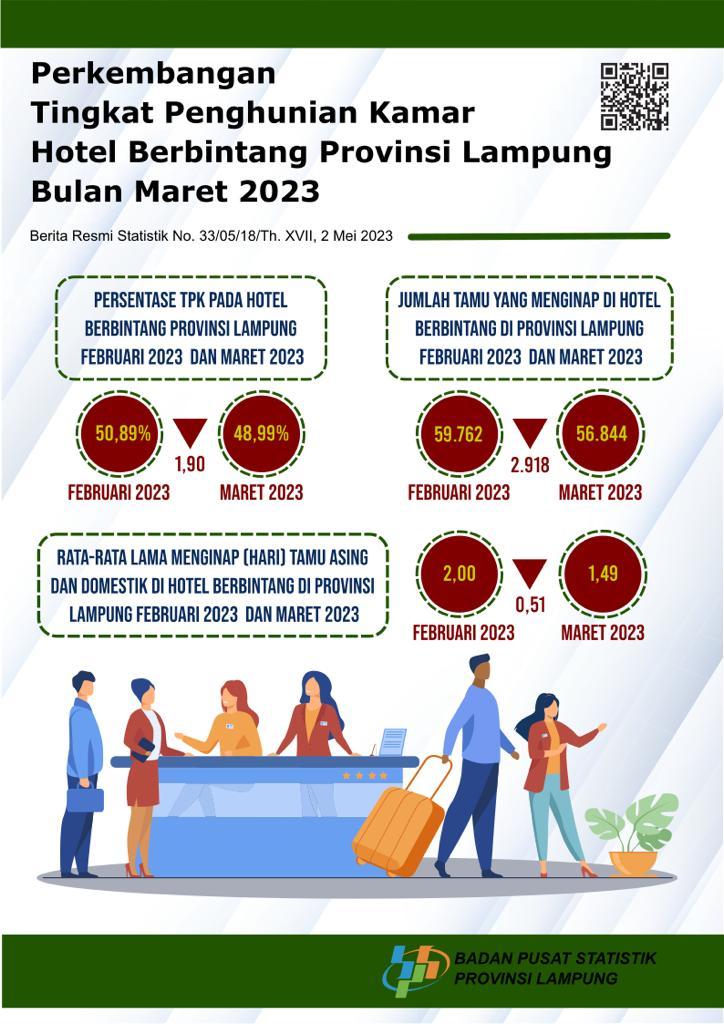 Perkembangan Tingkat Penghunian Kamar Hotel Berbintang Provinsi Lampung Maret 2023