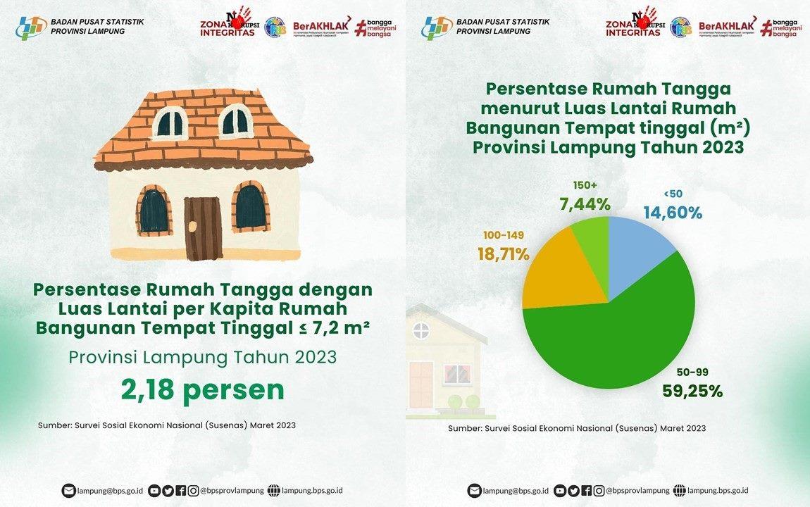 Persentase Rumah Tangga dengan Luas Lantai Layak Huni Tahun 2023 adalah sebesar 2,18 persen