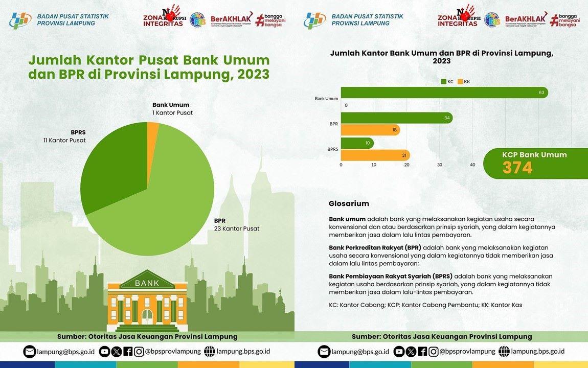 "Number of Public Bank Offices and BPR in Lampung Province, 2023"