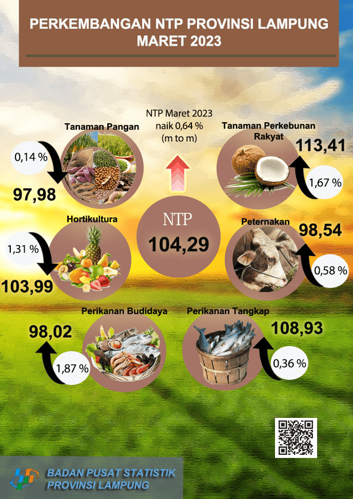 Development of Farmers Exchange Rate in Lampung Province March 2023