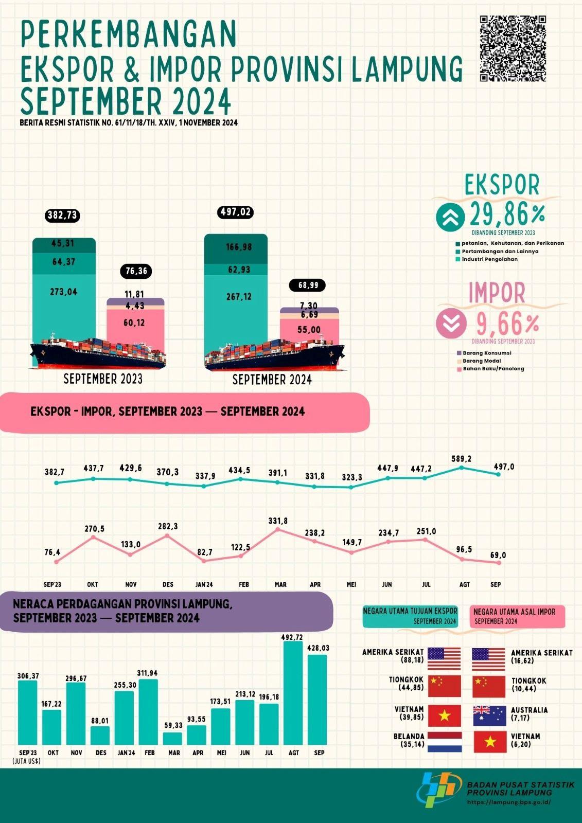 Nilai Ekspor Provinsi Lampung pada September 2024 turun 15,65 persen dibandingkan Agustus 2024. Nilai Impor Provinsi Lampung pada September 2024 turun 28,51 persen dibandingkan Agustus 2024.