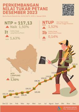 Nilai Tukar Petani (NTP) Provinsi Lampung Desember 2023 Sebesar 117,13 Atau Naik 1,50 Persen Dan Harga GKP Di Tingkat Petani Naik 0,97 Persen Dan Harga Beras Premium Di Penggilingan Naik 1,31%