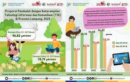 Proportion of Population with ICT Skills in Lampung Province, 2023