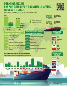 Development Of Export Import Of Lampung Province November 2022