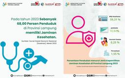 Jumlah Rumah Tangga di Provinsi Lampung yang Memiliki Jaminan Kesehatan Mencapai 68%