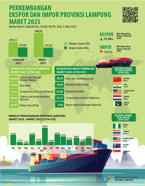 Development of Exports and Imports of Lampung Province March 2023