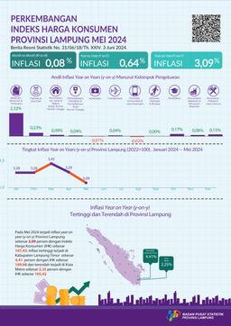 Mei 2024 Inflasi Year On Year (Y-On-Y) Provinsi Lampung Sebesar 3,09 Persen. Inflasi Tertinggi Terjadi Di Kabupaten Lampung Timur, 4,41 Persen.