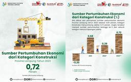 Sumber Pertumbuhan Ekonomi dari Kategori Konstruksi Tahun 2023 Sebesar 0,72 Persen