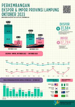 Lampung Provinces Export Value In October 2023 Rose 14.35 Percent Compared To September 2023 Lampung Provinces Import Value In October 2023 Rose 254.16 Percent Compared To September 2023