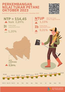 Nilai Tukar Petani (NTP) Provinsi Lampung Oktober 2023 Sebesar 114,45 Atau Naik 0,89 Persen. Harga Gabah Kering Panen Di Tingkat Petani Naik 4,50 Persen Dan Harga Beras Premium Di Penggilingan Naik 0,80 Persen