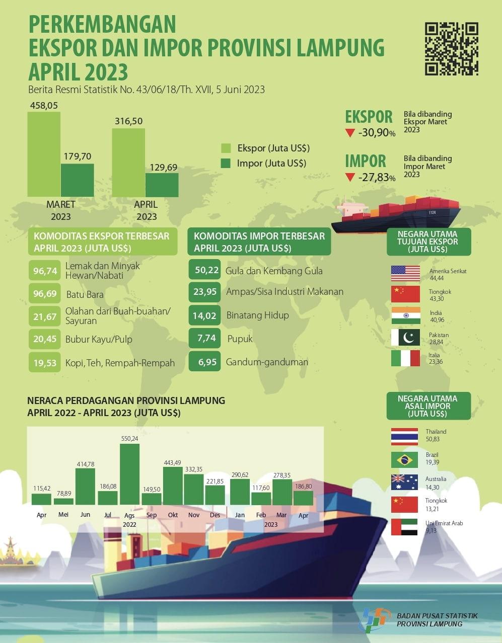 Development of Exports and Imports of Lampung Province April 2023