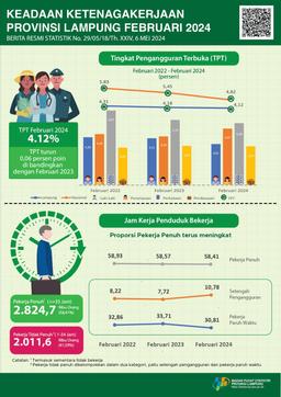 The Open Unemployment Rate (TPT) In February 2024 Was 4.12 Percent, Which Decreased By 0.06 Percentage Points Compared To February 2023