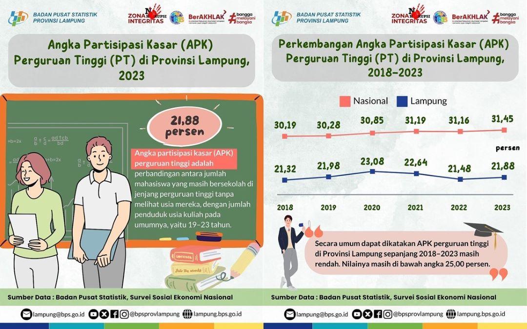 Angka Partisipasi Kasar (APK) Perguruan Tinggi di Provinsi Lampung 2023 Sebesar 21,88