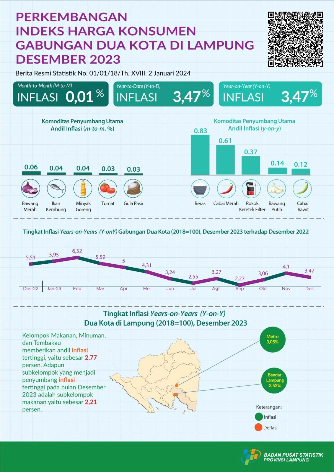 In December 2023, inflation occurred year on year (yoy) for the two cities in Lampung combined at 3.47 percent and the highest inflation occurred in the food, beverage and tobacco group at 9.36 percent.