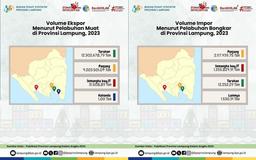 Export and Import Volume by Port of Loading 2023