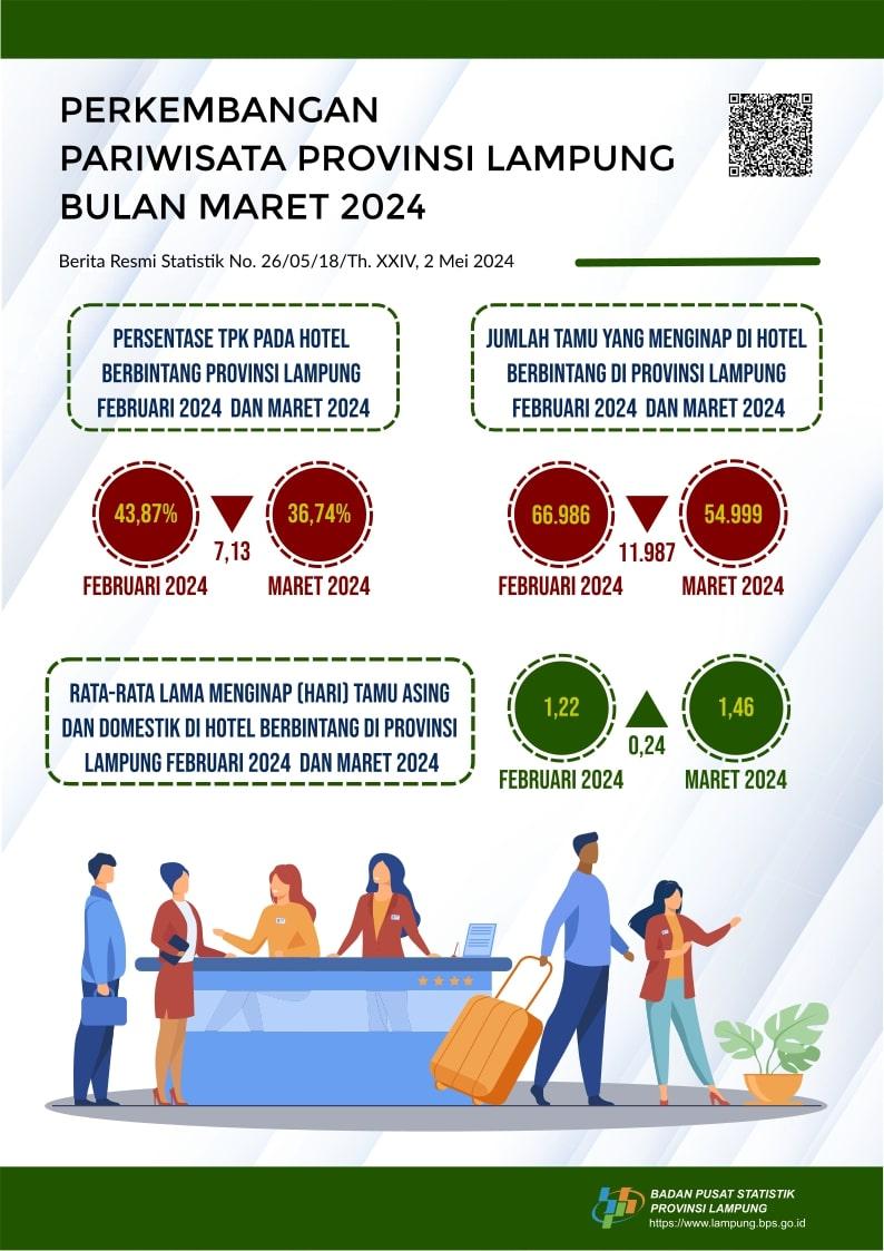 The Room Occupancy Rate of Star-rated Hotels in Lampung Province in March 2024 was Recorded at 36.74 Percent