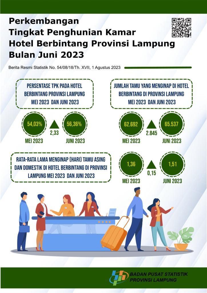 Perkembangan Tingkat Penghunian Kamar Berbintang Provinsi Lampung Juni 2023