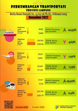 Development Of Lampung Province Transportation December 2022