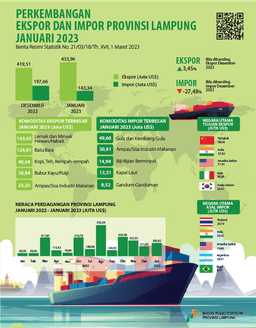 Exports And Imports Of Lampung Province January 2023