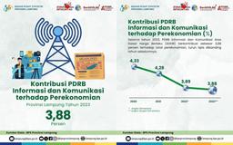 Kategori Informasi Dan Komunikasi Berkontribusi Sebesar 3,88 Persen